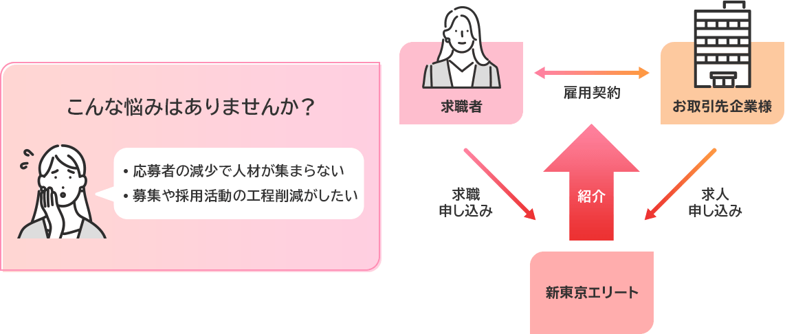 こんな悩みはありませんか?「応募者の減少で人材が集まらない」「募集や採用活動の工程削減がしたい」/有料職業紹介(キャスト事業部)のフロー図