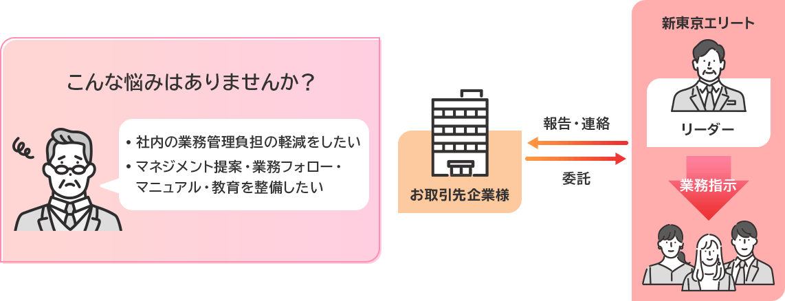 こんな悩みはありませんか?「社内の業務管理負担の軽減をしたい」「マネジメント提案・業務フォロー・マニュアル・教育を整備したい」/アウトソーシング事業(スタッフ事業部・バンケット事業部)のフロー図