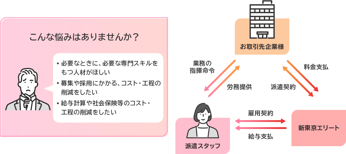 こんな悩みはありませんか?「必要なときに、必要な専門スキルをもつ人材がほしい」「募集や採用にかかる、コスト・工程の削減をしたい」「給与計算や社会保険等のコスト・工程の削減をしたい」/人材派遣(スタッフ事業部)のフロー図